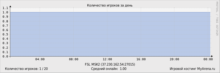 ���������� ��������� �������� ������� �� ����