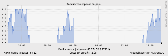 ���������� ��������� �������� ������� �� ����