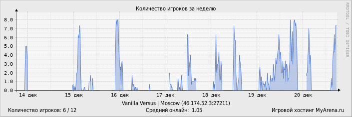 ���������� ��������� �������� ������� �� ������