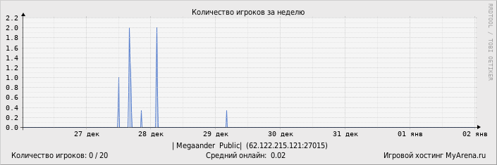 ���������� ��������� �������� ������� �� ������