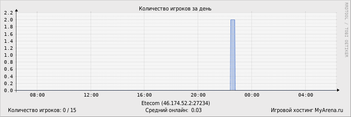 ���������� ��������� �������� ������� �� ����