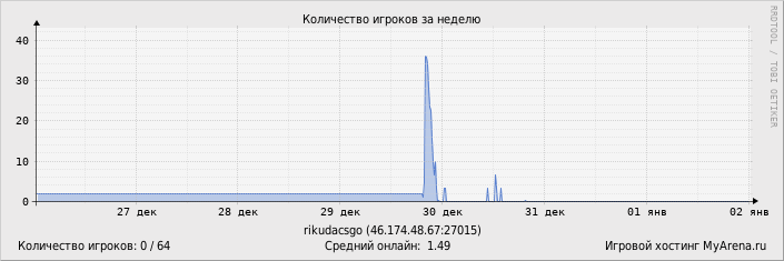 ���������� ��������� �������� ������� �� ������