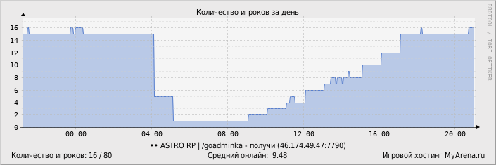 ���������� ��������� �������� ������� �� ����