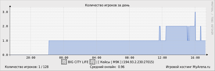 ���������� ��������� �������� ������� �� ����