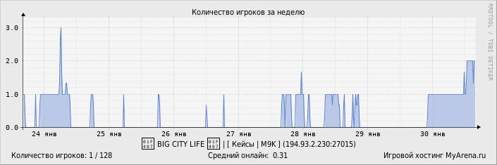 ���������� ��������� �������� ������� �� ������