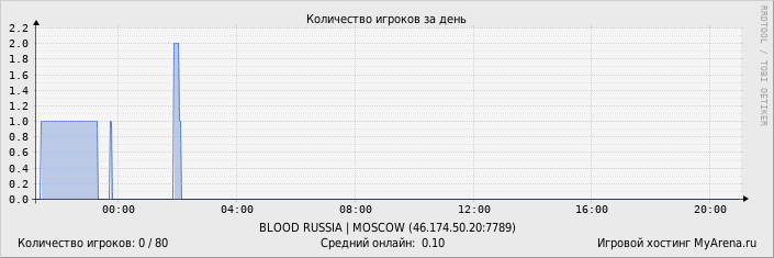 ���������� ��������� �������� ������� �� ����