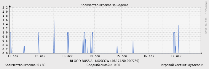 ���������� ��������� �������� ������� �� ������