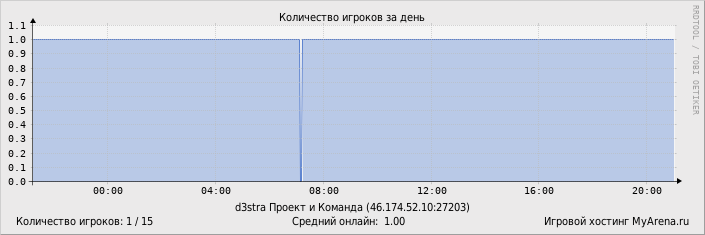 ���������� ��������� �������� ������� �� ����