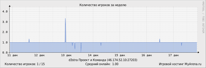 ���������� ��������� �������� ������� �� ������