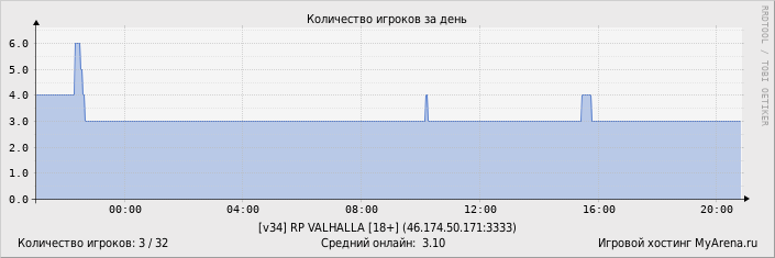 ���������� ��������� �������� ������� �� ����