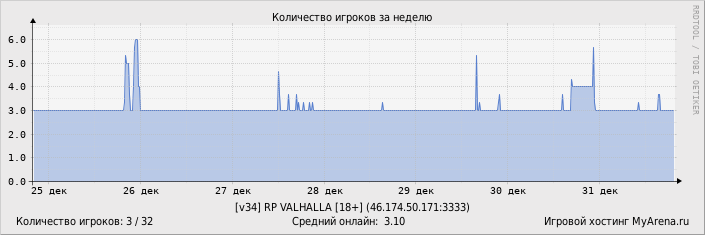 ���������� ��������� �������� ������� �� ������