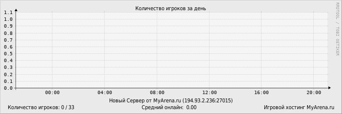 ���������� ��������� �������� ������� �� ����