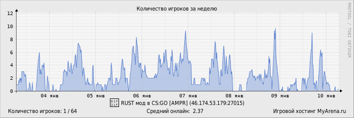 ���������� ��������� �������� ������� �� ������