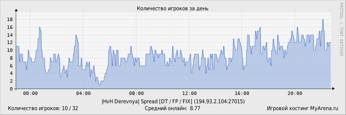 ���������� ��������� �������� ������� �� ����