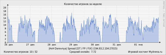 ���������� ��������� �������� ������� �� ������