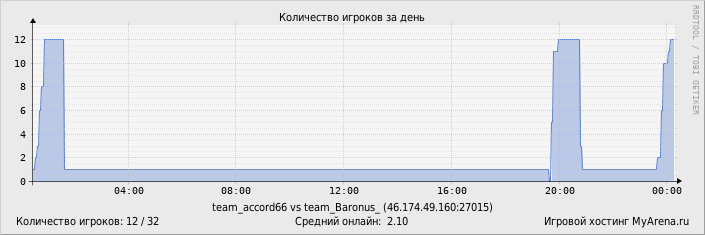 ���������� ��������� �������� ������� �� ����