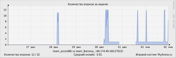 ���������� ��������� �������� ������� �� ������