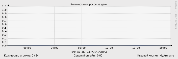 ���������� ��������� �������� ������� �� ����