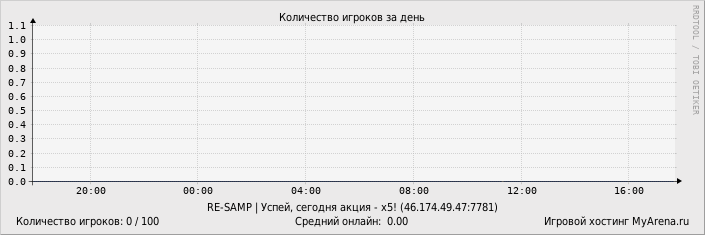 ���������� ��������� �������� ������� �� ����