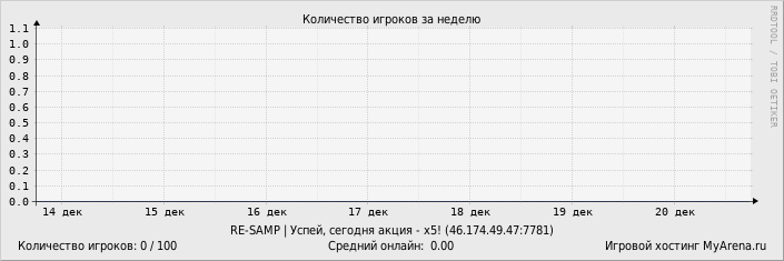 ���������� ��������� �������� ������� �� ������