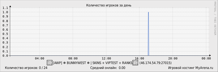 ���������� ��������� �������� ������� �� ����