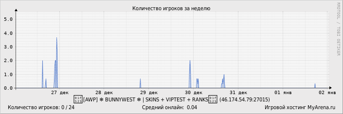 ���������� ��������� �������� ������� �� ������