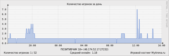 ���������� ��������� �������� ������� �� ����