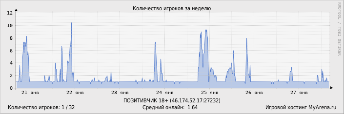 ���������� ��������� �������� ������� �� ������