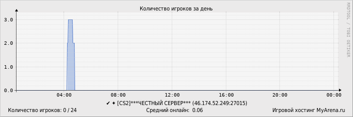 ���������� ��������� �������� ������� �� ����