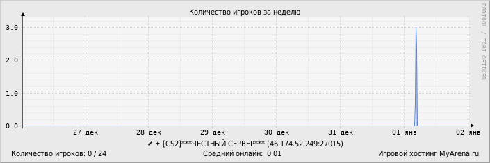 ���������� ��������� �������� ������� �� ������