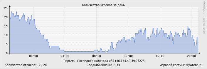 ���������� ��������� �������� ������� �� ����