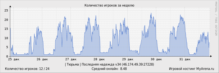 ���������� ��������� �������� ������� �� ������