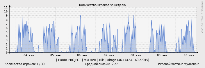 ���������� ��������� �������� ������� �� ������