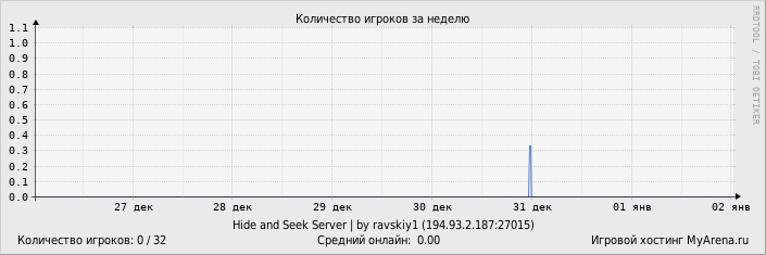 ���������� ��������� �������� ������� �� ������