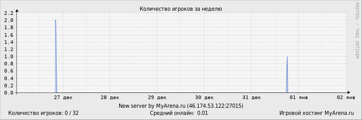 ���������� ��������� �������� ������� �� ������