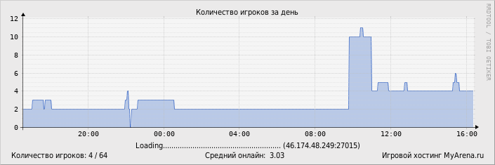 ���������� ��������� �������� ������� �� ����