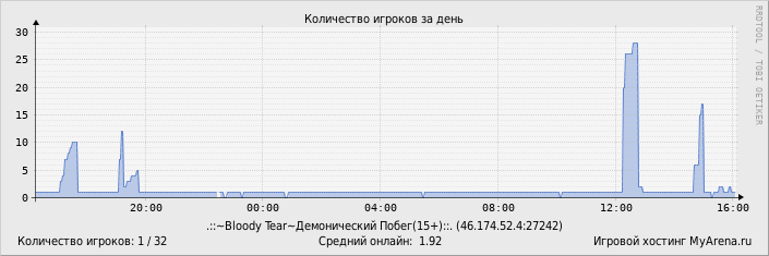 ���������� ��������� �������� ������� �� ����