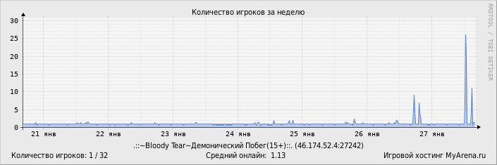 ���������� ��������� �������� ������� �� ������