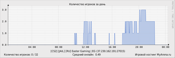 ���������� ��������� �������� ������� �� ����