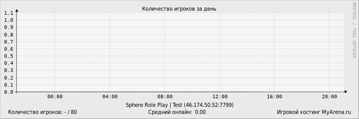 ���������� ��������� �������� ������� �� ����