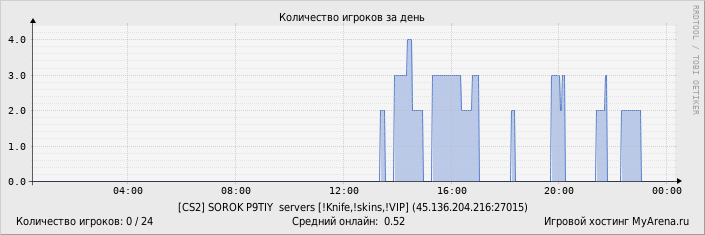 ���������� ��������� �������� ������� �� ����