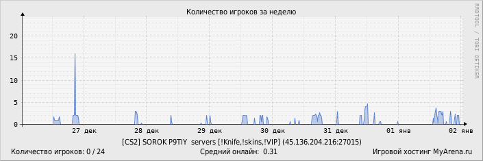 ���������� ��������� �������� ������� �� ������