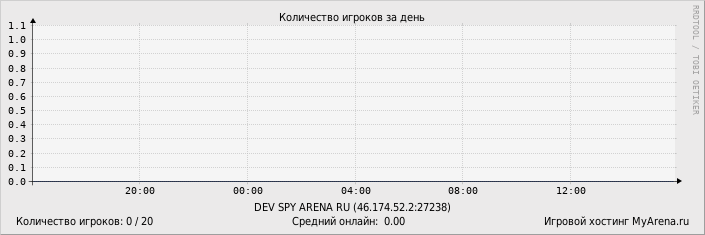 ���������� ��������� �������� ������� �� ����