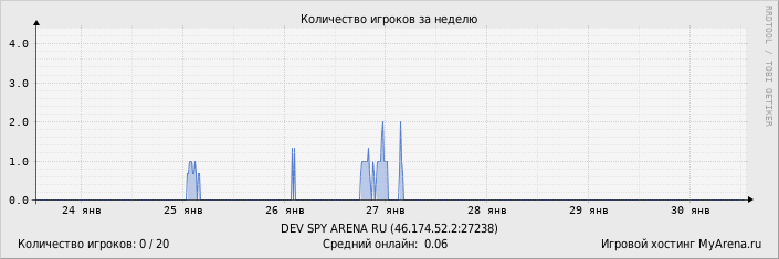 ���������� ��������� �������� ������� �� ������