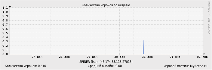 ���������� ��������� �������� ������� �� ������