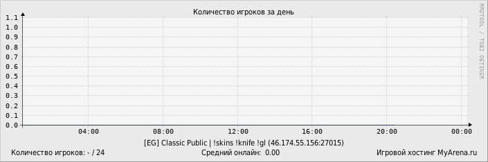 ���������� ��������� �������� ������� �� ����