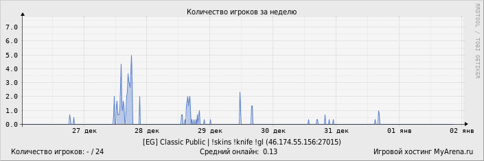 ���������� ��������� �������� ������� �� ������