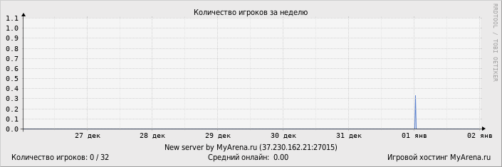 ���������� ��������� �������� ������� �� ������