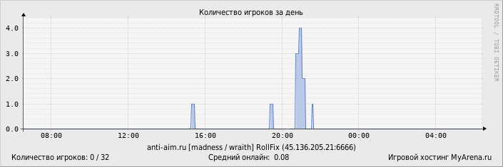 ���������� ��������� �������� ������� �� ����