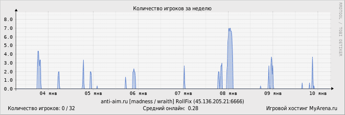 ���������� ��������� �������� ������� �� ������